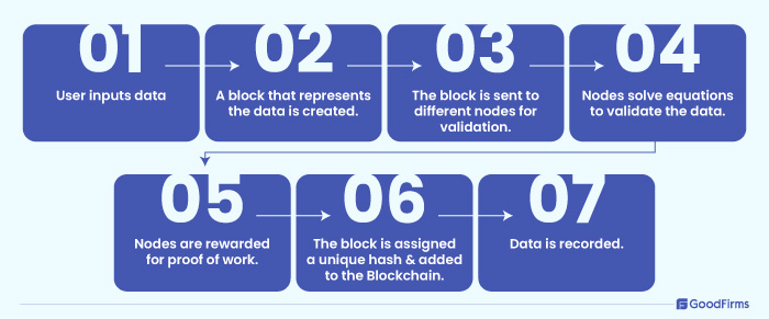 How Does Blockchain Work?